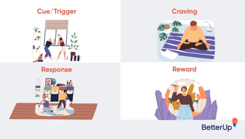 Four panels illustrate habit formation: cue, craving, response, and reward. Learn how to be more with these steps.